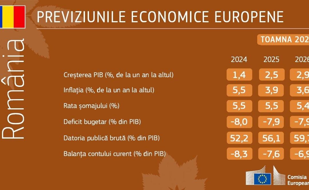 Previziunile economice din toamna anului 2024: O revenire treptată într-un mediu nefavorabil